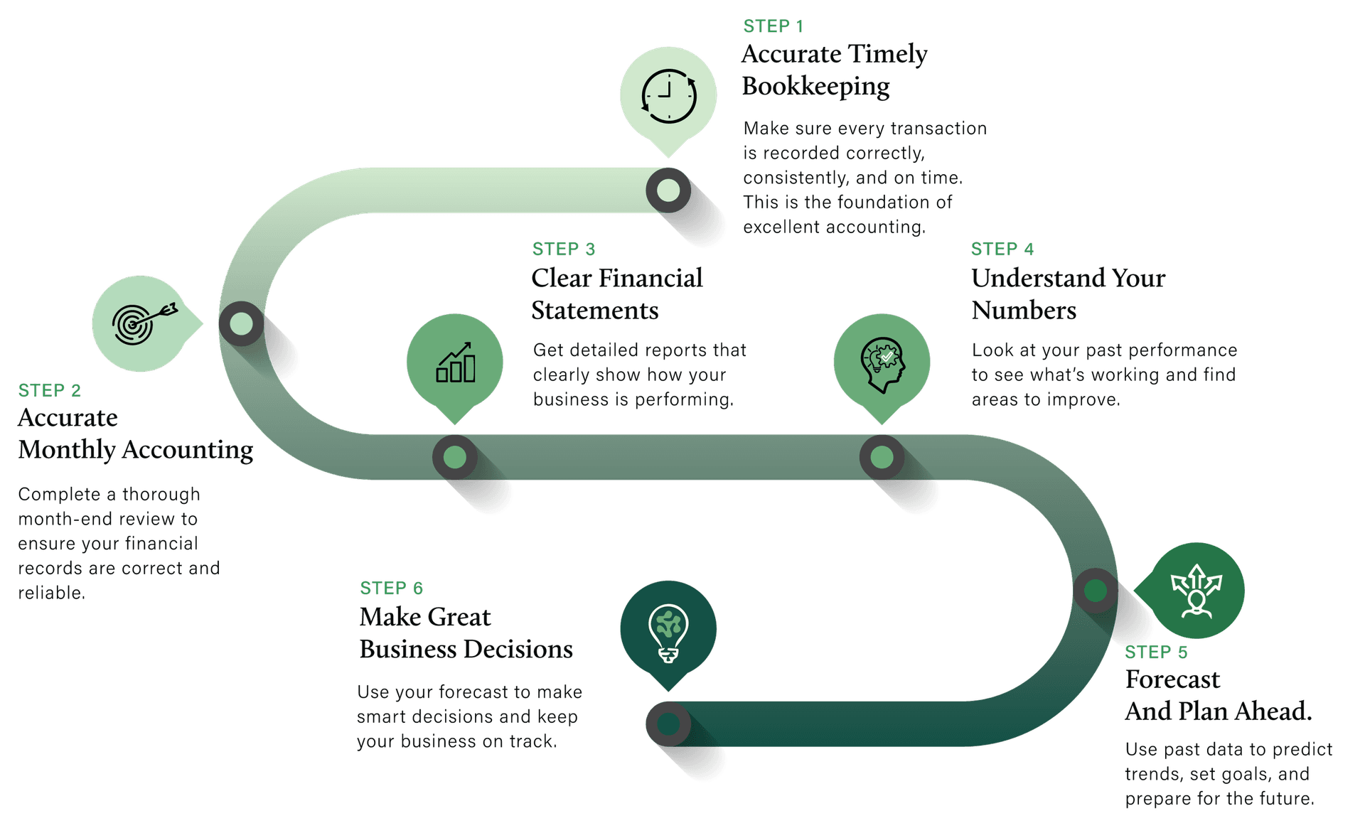 Our 6-Step Process